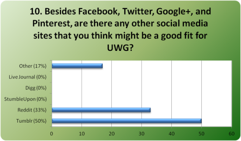 Social Media Poll Q10