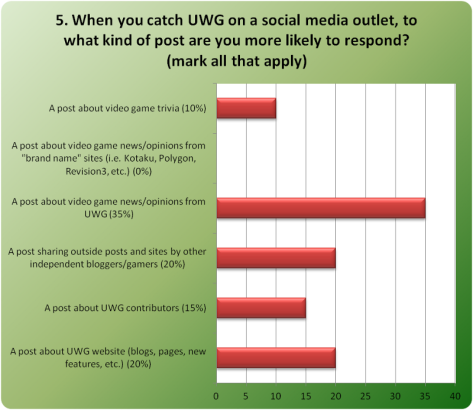 Social Media Poll Q5